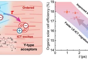 enginerring-ultrafast-exciton-to-dynamics-to-boot-organic-photovoltaic-performance